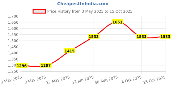 industrybuying.com ITT CANNON D Sub Connectors D SUB CONN, PLUG, 15POS, SOLDER, DAM15P itt cannon Price History Graph from 3 May 2025 to 14 Oct 2025