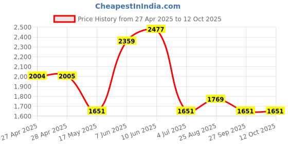 industrybuying.com ITT CANNON D Sub Connectors D SUB CONN, PLUG, 25POS, CRIMP, DBU25PK87 itt cannon Price History Graph from 27 Apr 2025 to 11 Oct 2025