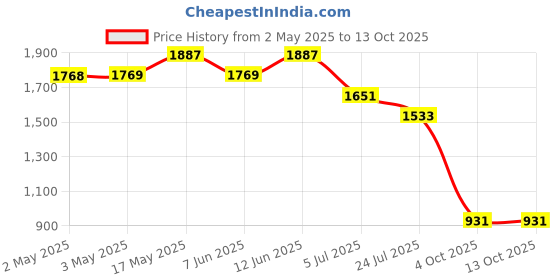 industrybuying.com ITT CANNON D Sub Connectors D-SUB CONN, PLUG, 37POS, CRIMP, DCU37PK87F0 itt cannon Price History Graph from 2 May 2025 to 13 Oct 2025