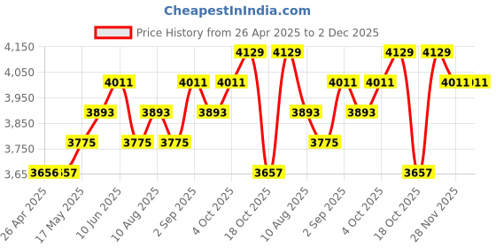 industrybuying.com ITT CANNON D Sub Connectors D-SUB CONN, PLUG, 50POS, SOLDER, DDM50P itt cannon Price History Graph from 26 Apr 2025 to 2 Dec 2025