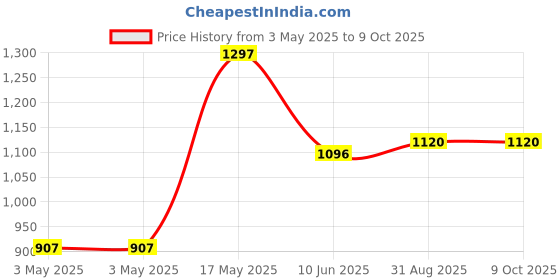 industrybuying.com ITT CANNON D Sub Connectors D SUB CONN, PLUG, 9POS, SOLDER, DEM9P itt cannon Price History Graph from 3 May 2025 to 9 Oct 2025