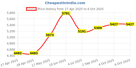 industrybuying.com ITT CANNON D Sub Connectors D SUB CONN, RCPT, 37POS, CRIMP, M24308/2-4Z itt cannon Price History Graph from 27 Apr 2025 to 6 Oct 2025