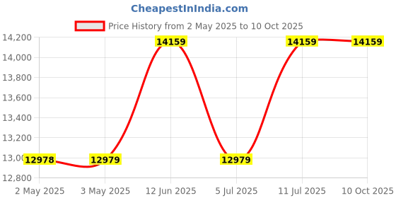industrybuying.com ITT CANNON D Sub Connectors D SUB CONN, RCPT, 50POS, DD, TH, DDMM50SZ itt cannon Price History Graph from 2 May 2025 to 9 Oct 2025