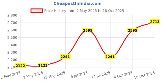 industrybuying.com ITT CANNON D Sub Connectors D SUB CONN, RCPT, 9POS, SOLDER, M24308/23-25Z itt cannon Price History Graph from 2 May 2025 to 18 Oct 2025