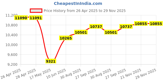 industrybuying.com ITT CANNON D Sub Connectors D SUB CONNECTOR, HIGH DENSITY-HD, 15 POSITION, RECEPTACLE, DEMAM15SF225 itt cannon Price History Graph from 26 Apr 2025 to 29 Nov 2025