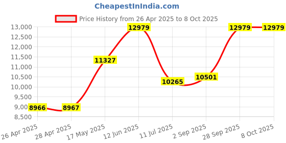 industrybuying.com ITT CANNON D Sub Connectors D-SUB CONNECTOR, PLUG, 15POS, DAM15PG itt cannon Price History Graph from 26 Apr 2025 to 7 Oct 2025