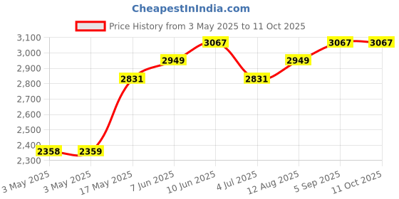industrybuying.com ITT CANNON D Sub Connectors D-SUB CONNECTOR, PLUG, 15POS, DAM15PN itt cannon Price History Graph from 3 May 2025 to 11 Oct 2025