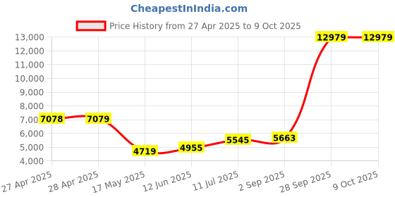 industrybuying.com ITT CANNON D Sub Connectors D-SUB CONNECTOR, PLUG, 15POS, DAM15PW itt cannon Price History Graph from 27 Apr 2025 to 8 Oct 2025