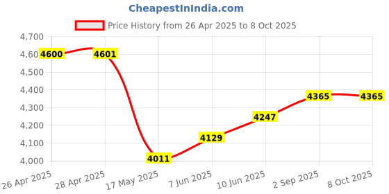 industrybuying.com ITT CANNON D Sub Connectors D-SUB CONNECTOR, PLUG, 15POS, DAMM15PGK87 itt cannon Price History Graph from 26 Apr 2025 to 8 Oct 2025