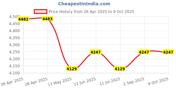 industrybuying.com ITT CANNON D Sub Connectors D-SUB CONNECTOR, PLUG, 15POS, DAMM15PK itt cannon Price History Graph from 26 Apr 2025 to 8 Oct 2025