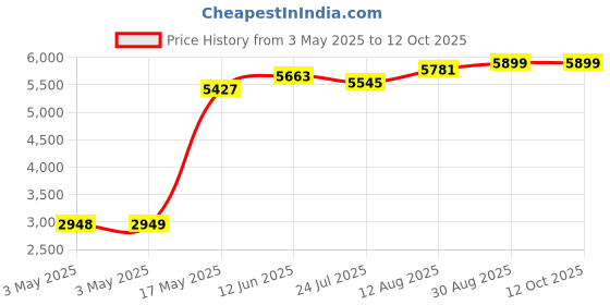 industrybuying.com ITT CANNON D Sub Connectors D-SUB CONNECTOR, PLUG, 15POS, DAMM15PMA101 itt cannon Price History Graph from 3 May 2025 to 12 Oct 2025