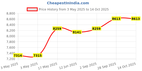 industrybuying.com ITT CANNON D Sub Connectors D-SUB CONNECTOR, PLUG, 15POS, DAMM15PMF225 itt cannon Price History Graph from 3 May 2025 to 14 Oct 2025