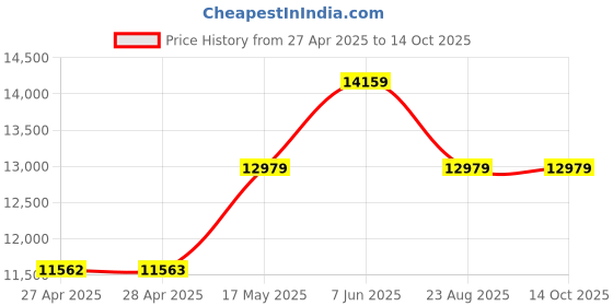 industrybuying.com ITT CANNON D Sub Connectors D-SUB CONNECTOR, PLUG, 15POS, DAMM15PW itt cannon Price History Graph from 27 Apr 2025 to 14 Oct 2025