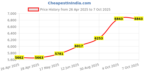 industrybuying.com ITT CANNON D Sub Connectors D SUB CONNECTOR, PLUG, 25 POSITION, DBMM25PM itt cannon Price History Graph from 26 Apr 2025 to 6 Oct 2025
