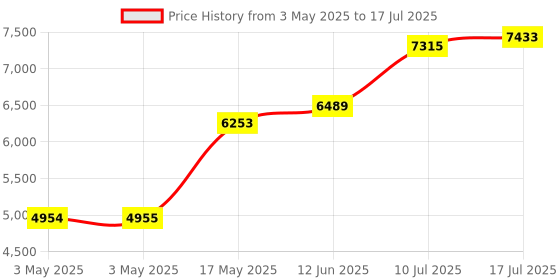 industrybuying.com ITT CANNON D Sub Connectors D-SUB CONNECTOR, PLUG, 25POS, DBMC25PJK87 itt cannon Price History Graph from 3 May 2025 to 17 Jul 2025
