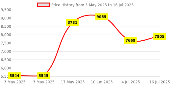 industrybuying.com ITT CANNON D Sub Connectors D-SUB CONNECTOR, PLUG, 25POS, DBMG25PJK87 itt cannon Price History Graph from 3 May 2025 to 16 Jul 2025