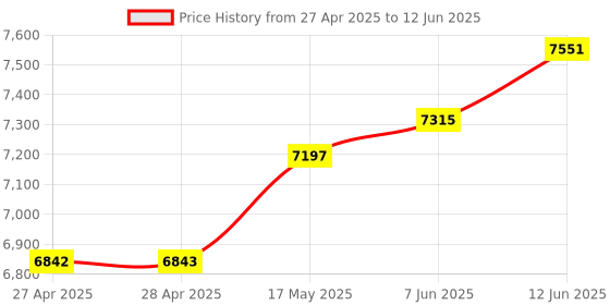 industrybuying.com ITT CANNON D Sub Connectors D-SUB CONNECTOR, PLUG, 25POS, DBMMC25PK itt cannon Price History Graph from 27 Apr 2025 to 12 Jun 2025