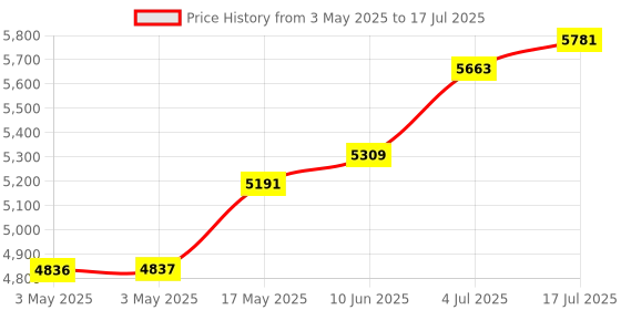 industrybuying.com ITT CANNON D Sub Connectors D-SUB CONNECTOR, PLUG, 25POS, DBMN25PNA101 itt cannon Price History Graph from 3 May 2025 to 17 Jul 2025