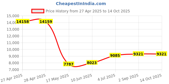 industrybuying.com ITT CANNON D Sub Connectors D-SUB CONNECTOR, PLUG, 37POS, DCM37PG itt cannon Price History Graph from 27 Apr 2025 to 13 Oct 2025