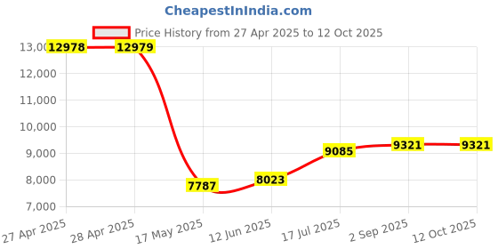industrybuying.com ITT CANNON D Sub Connectors D-SUB CONNECTOR, PLUG, 37POS, DCM37PW itt cannon Price History Graph from 27 Apr 2025 to 11 Oct 2025
