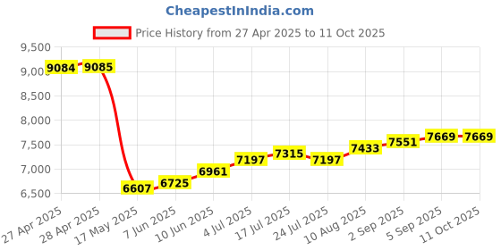 industrybuying.com ITT CANNON D Sub Connectors D-SUB CONNECTOR, PLUG, 37POS, DCM37PWA176 itt cannon Price History Graph from 27 Apr 2025 to 11 Oct 2025