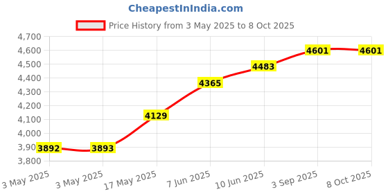 industrybuying.com ITT CANNON D Sub Connectors D-SUB CONNECTOR, PLUG, 37POS, DCMK37P itt cannon Price History Graph from 3 May 2025 to 6 Oct 2025