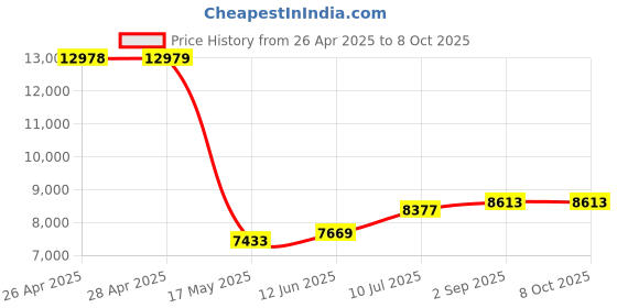 industrybuying.com ITT CANNON D Sub Connectors D-SUB CONNECTOR, PLUG, 37POS, DCMM37PK itt cannon Price History Graph from 26 Apr 2025 to 8 Oct 2025
