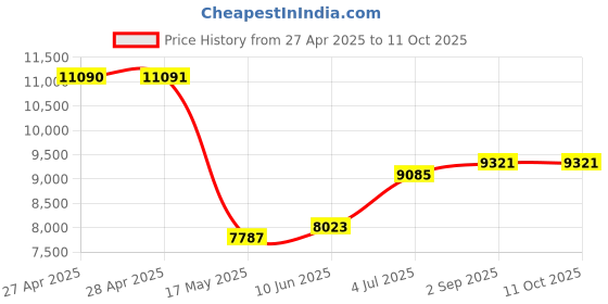 industrybuying.com ITT CANNON D Sub Connectors D-SUB CONNECTOR, PLUG, 37POS, DCMM37PW itt cannon Price History Graph from 27 Apr 2025 to 11 Oct 2025