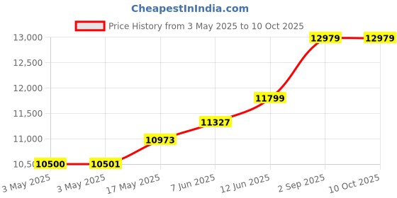 industrybuying.com ITT CANNON D Sub Connectors D-SUB CONNECTOR, PLUG, 37POS, DCMMG37PF itt cannon Price History Graph from 3 May 2025 to 8 Oct 2025
