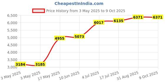 industrybuying.com ITT CANNON D Sub Connectors D-SUB CONNECTOR, PLUG, 37POS, DCMV37PNK87 itt cannon Price History Graph from 3 May 2025 to 9 Oct 2025