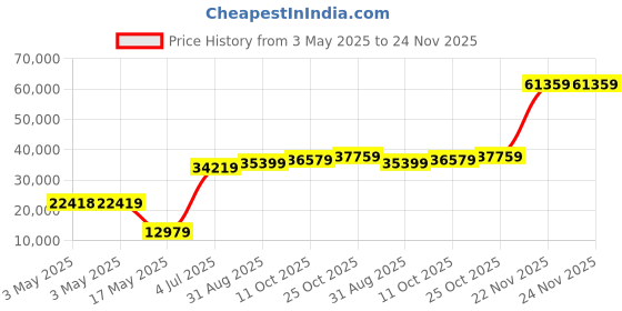 industrybuying.com ITT CANNON D Sub Connectors D-SUB CONNECTOR, PLUG, 50POS, DDMAM50PK87 itt cannon Price History Graph from 3 May 2025 to 24 Nov 2025