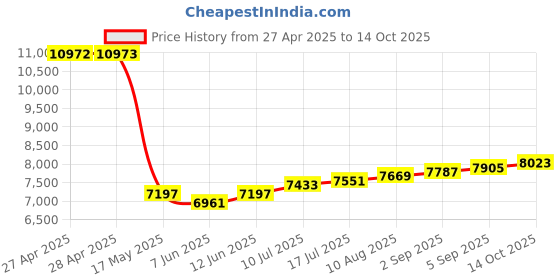 industrybuying.com ITT CANNON D Sub Connectors D-SUB CONNECTOR, PLUG, 50POS, DDMM50PGA101 itt cannon Price History Graph from 27 Apr 2025 to 14 Oct 2025