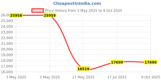 industrybuying.com ITT CANNON D Sub Connectors D-SUB CONNECTOR, PLUG, 50POS, DDMM50PKK52 itt cannon Price History Graph from 3 May 2025 to 9 Oct 2025