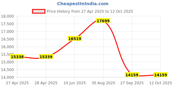 industrybuying.com ITT CANNON D Sub Connectors D-SUB CONNECTOR, PLUG, 50POS, DDMM50PL itt cannon Price History Graph from 27 Apr 2025 to 12 Oct 2025