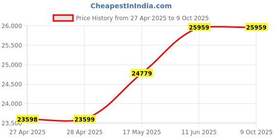industrybuying.com ITT CANNON D Sub Connectors D-SUB CONNECTOR, PLUG, 50POS, DDMM50PWA101 itt cannon Price History Graph from 27 Apr 2025 to 9 Oct 2025