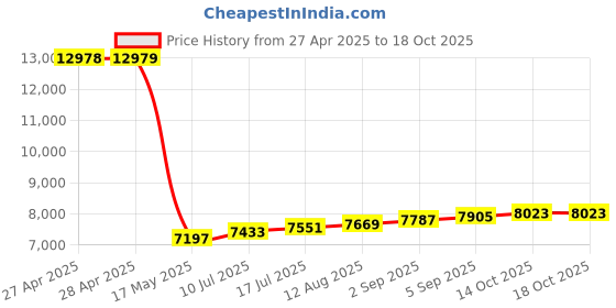 industrybuying.com ITT CANNON D Sub Connectors D-SUB CONNECTOR, PLUG, 50POS, DDMM50PWK75 itt cannon Price History Graph from 27 Apr 2025 to 18 Oct 2025