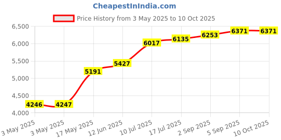 industrybuying.com ITT CANNON D Sub Connectors D-SUB CONNECTOR, PLUG, 50POS, DDMY50P itt cannon Price History Graph from 3 May 2025 to 10 Oct 2025