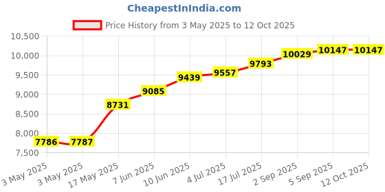 industrybuying.com ITT CANNON D Sub Connectors D-SUB CONNECTOR, PLUG, 50POS, DDY50PA191 itt cannon Price History Graph from 3 May 2025 to 11 Oct 2025