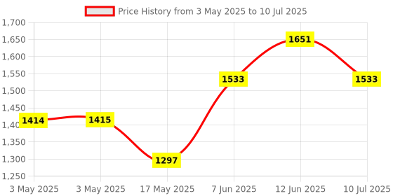 industrybuying.com ITT CANNON D Sub Connectors D-SUB CONNECTOR, PLUG, 9POS, DE9P itt cannon Price History Graph from 3 May 2025 to 10 Jul 2025