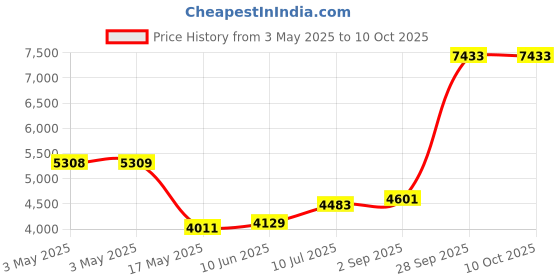 industrybuying.com ITT CANNON D Sub Connectors D-SUB CONNECTOR, PLUG, 9POS, DEM9PG itt cannon Price History Graph from 3 May 2025 to 9 Oct 2025