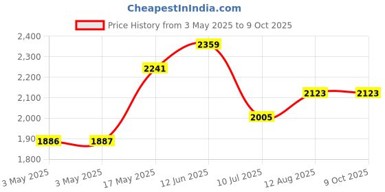 industrybuying.com ITT CANNON D Sub Connectors D-SUB CONNECTOR, PLUG, 9POS, DEM9PN itt cannon Price History Graph from 3 May 2025 to 8 Oct 2025
