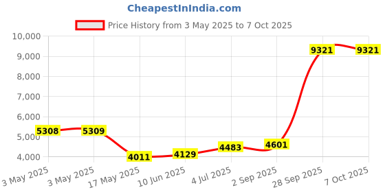 industrybuying.com ITT CANNON D Sub Connectors D-SUB CONNECTOR, PLUG, 9POS, DEM9PW itt cannon Price History Graph from 3 May 2025 to 7 Oct 2025