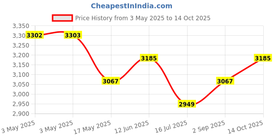 industrybuying.com ITT CANNON D Sub Connectors D-SUB CONNECTOR, PLUG, 9POS, DEMM9PK itt cannon Price History Graph from 3 May 2025 to 14 Oct 2025