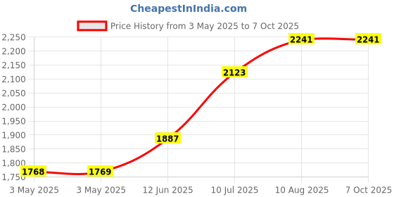 industrybuying.com ITT CANNON D Sub Connectors D-SUB CONNECTOR, PLUG, 9POS, DEMY9PK87 itt cannon Price History Graph from 3 May 2025 to 7 Oct 2025
