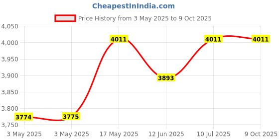 industrybuying.com ITT CANNON D Sub Connectors D-SUB CONNECTOR, RCPT, 15POS, DAMM15SN itt cannon Price History Graph from 3 May 2025 to 8 Oct 2025