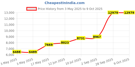 industrybuying.com ITT CANNON D Sub Connectors D-SUB CONNECTOR, RCPT, 15POS, DAMM15SW itt cannon Price History Graph from 3 May 2025 to 8 Oct 2025