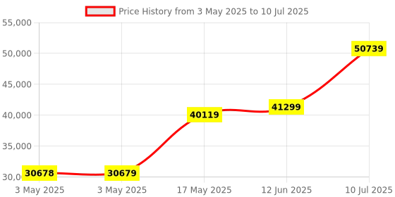 industrybuying.com ITT CANNON D Sub Connectors D-SUB CONNECTOR, RCPT, 25POS, DBM25SK itt cannon Price History Graph from 3 May 2025 to 10 Jul 2025