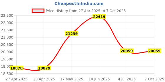 industrybuying.com ITT CANNON D Sub Connectors D-SUB CONNECTOR, RCPT, 25POS, DBM25SW itt cannon Price History Graph from 27 Apr 2025 to 7 Oct 2025