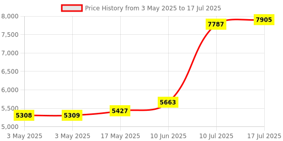 industrybuying.com ITT CANNON D Sub Connectors D-SUB CONNECTOR, RCPT, 25POS, DBMG25SJA197 itt cannon Price History Graph from 3 May 2025 to 17 Jul 2025