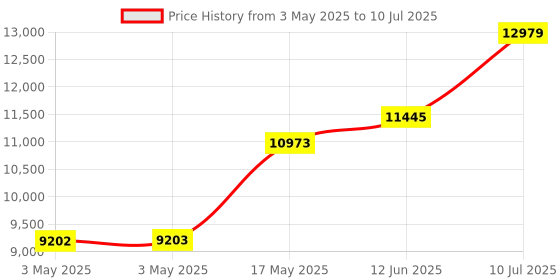 industrybuying.com ITT CANNON D Sub Connectors D-SUB CONNECTOR, RCPT, 25POS, DBMM25SG itt cannon Price History Graph from 3 May 2025 to 10 Jul 2025